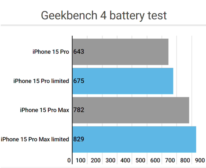 东兰apple维修站iPhone15Pro的ProMotion高刷功能耗电吗