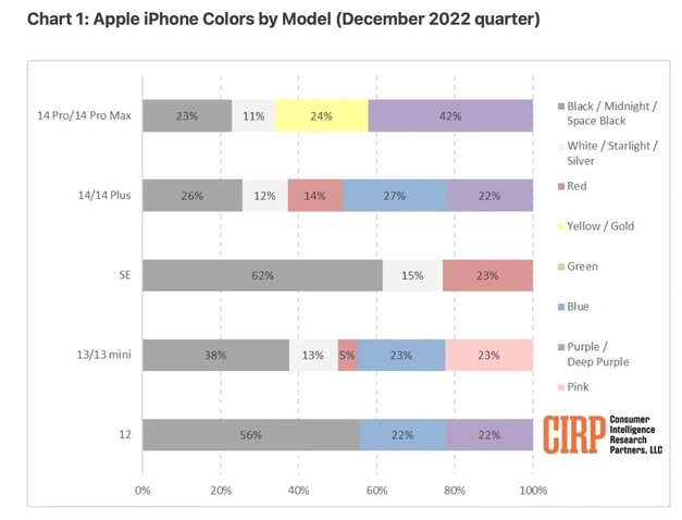 东兰苹果维修网点分享：美国用户最喜欢什么颜色的iPhone 14？ 