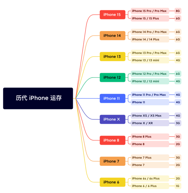 东兰苹果维修网点分享苹果历代iPhone运存汇总 