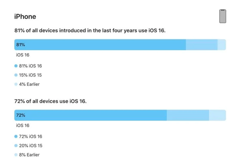 东兰苹果手机维修分享iOS 16 / iPadOS 16 安装率 