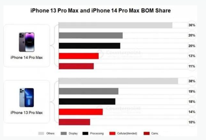 东兰苹果手机维修分享iPhone 14 Pro的成本和利润 