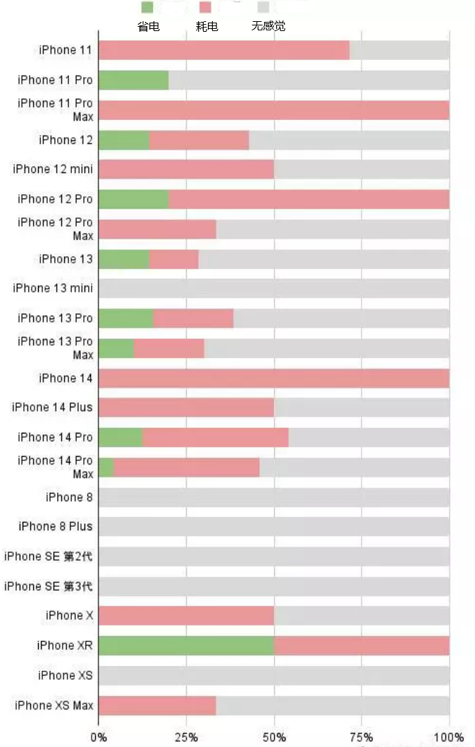 东兰苹果手机维修分享iOS16.2太耗电怎么办？iOS16.2续航不好可以降级吗？ 