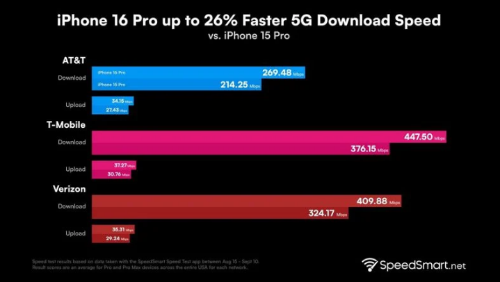 东兰苹果手机维修分享iPhone 16 Pro 系列的 5G 速度 