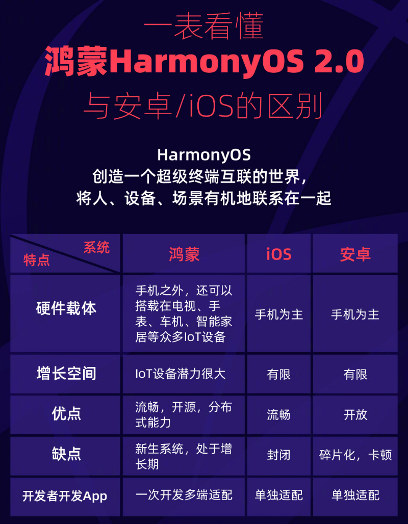 东兰苹果手机维修分享华为鸿蒙 OS 与安卓以及 iOS 都有什么区别 
