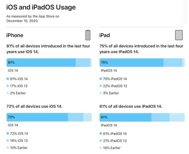 东兰苹果手机维修分享有多少用户更新了 iOS 14 